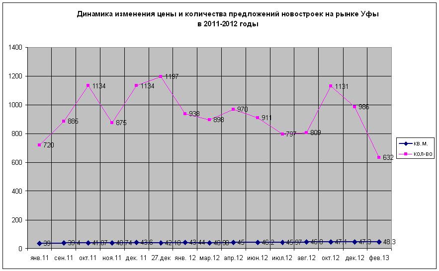Средние цены на строящееся жилье в г. Уфа на 15 февраля  2013 года. Средняя цена составила – 48.3 тыс. руб./кв.м
